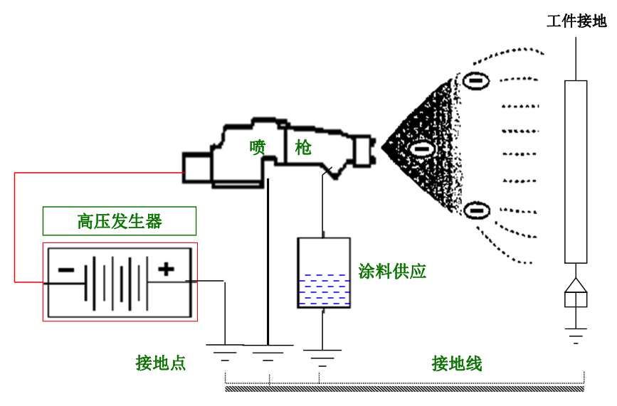 靜電噴涂的原理